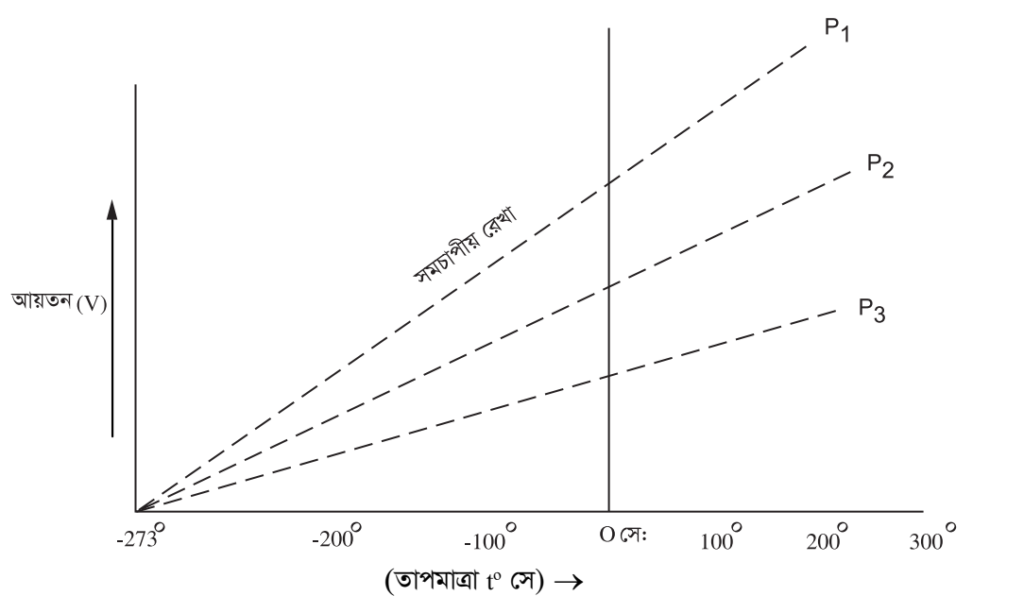 বিভিন্ন চাপে আয়তন বনাম তাপমাত্রা লেখচিত্র 